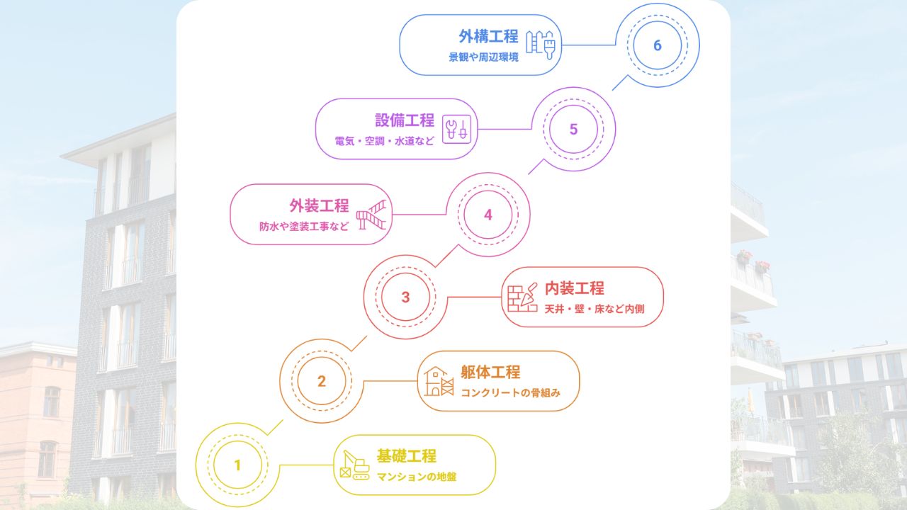 マンションができるまで
