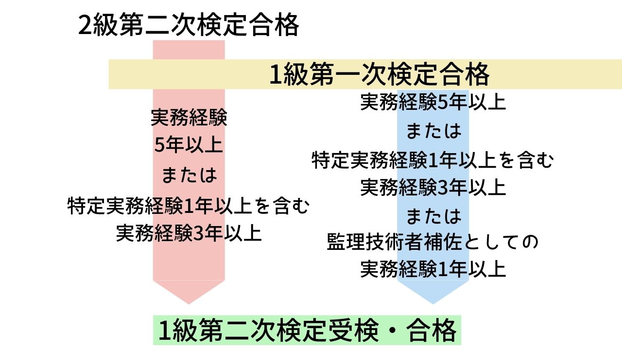 1級第二次検定受検要件