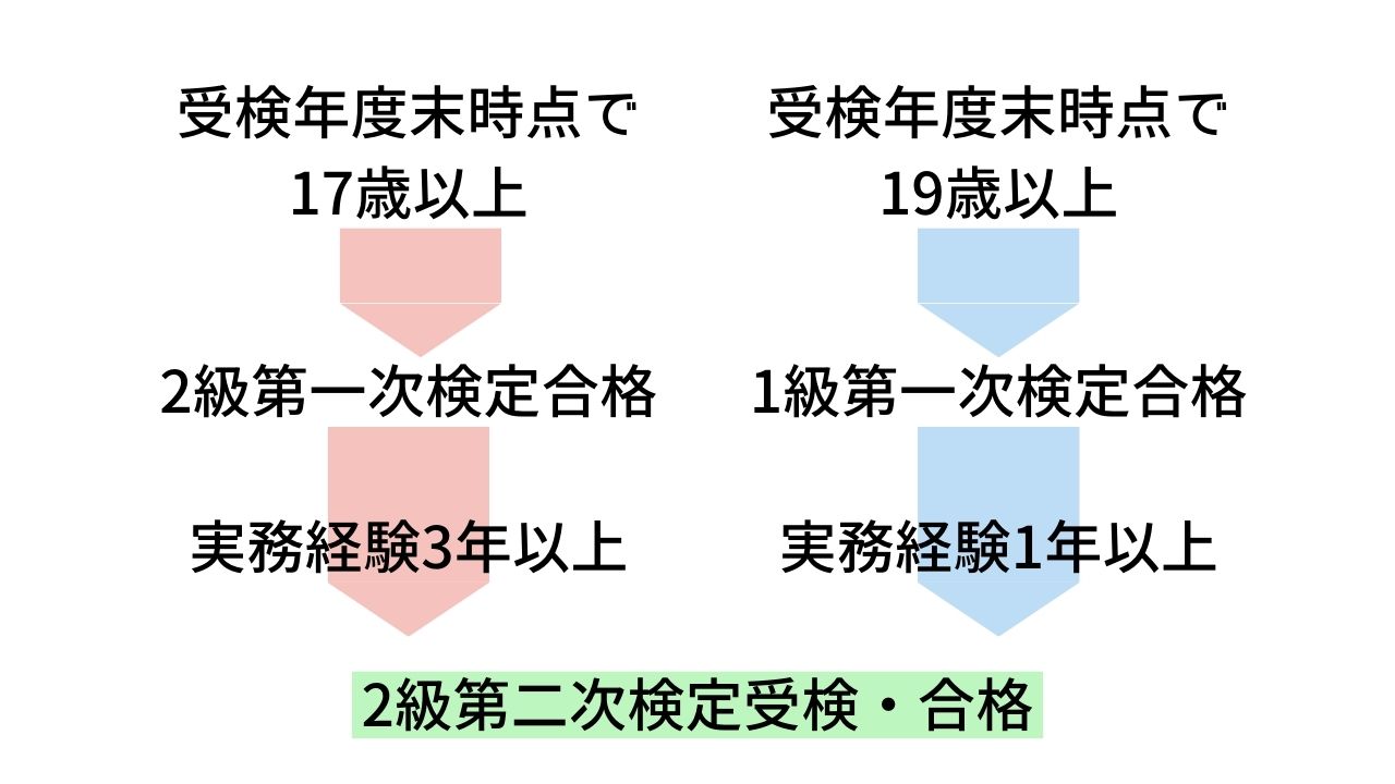 2級第二次検定受検要件