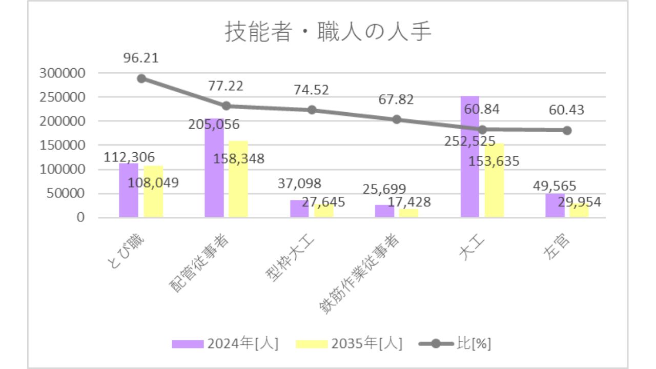 技能者・職人の人手2024年と2035年