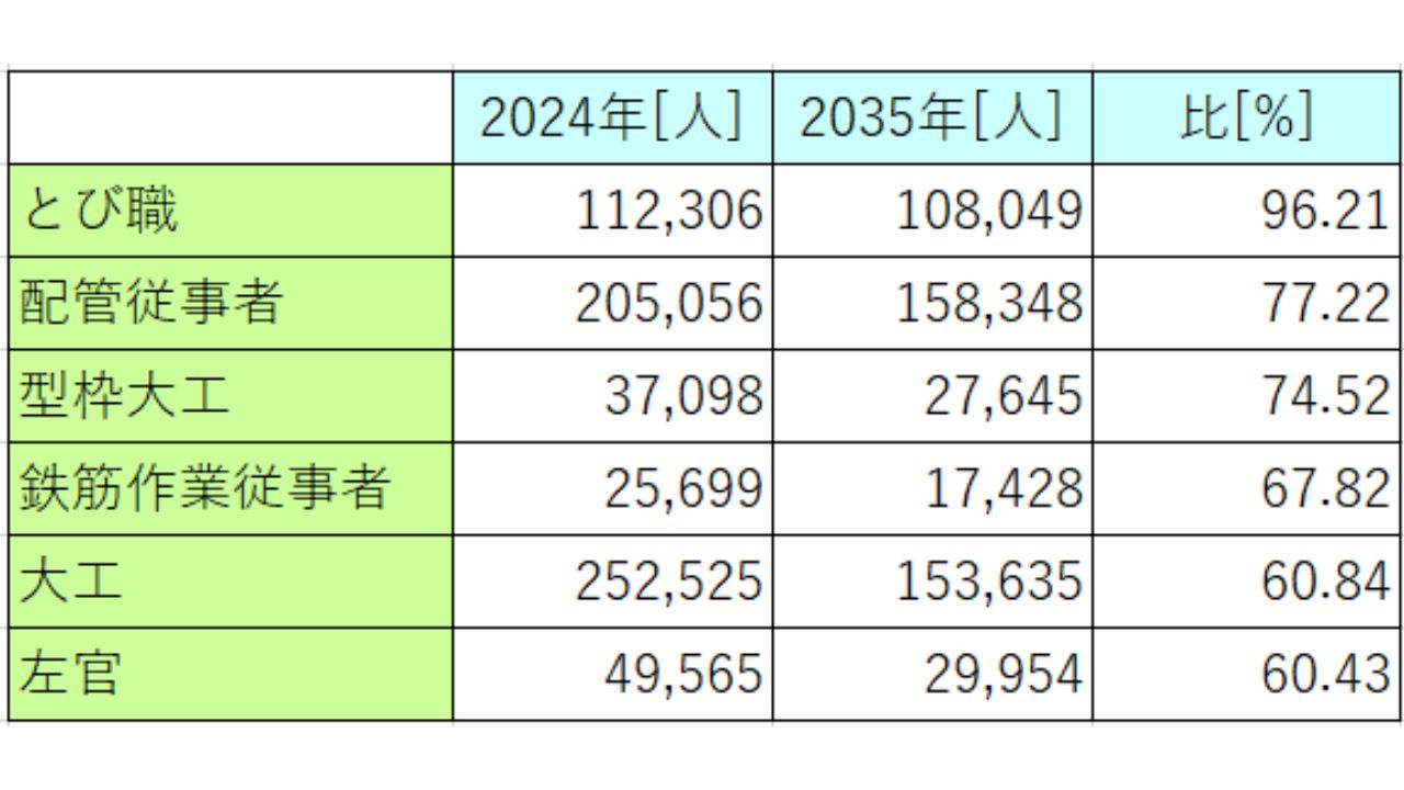 2024年と2035年の技能者・職人の人数表