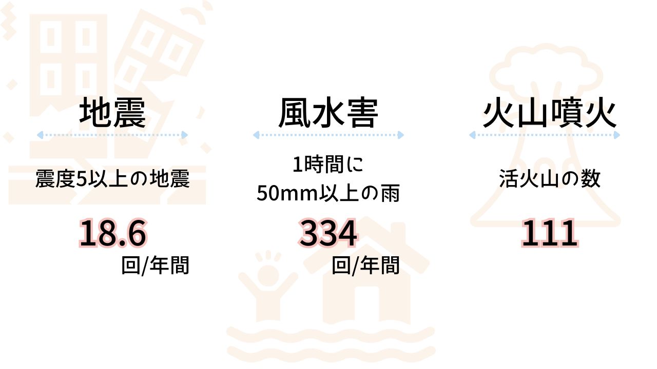 地震・風水害・火山噴火の災害数