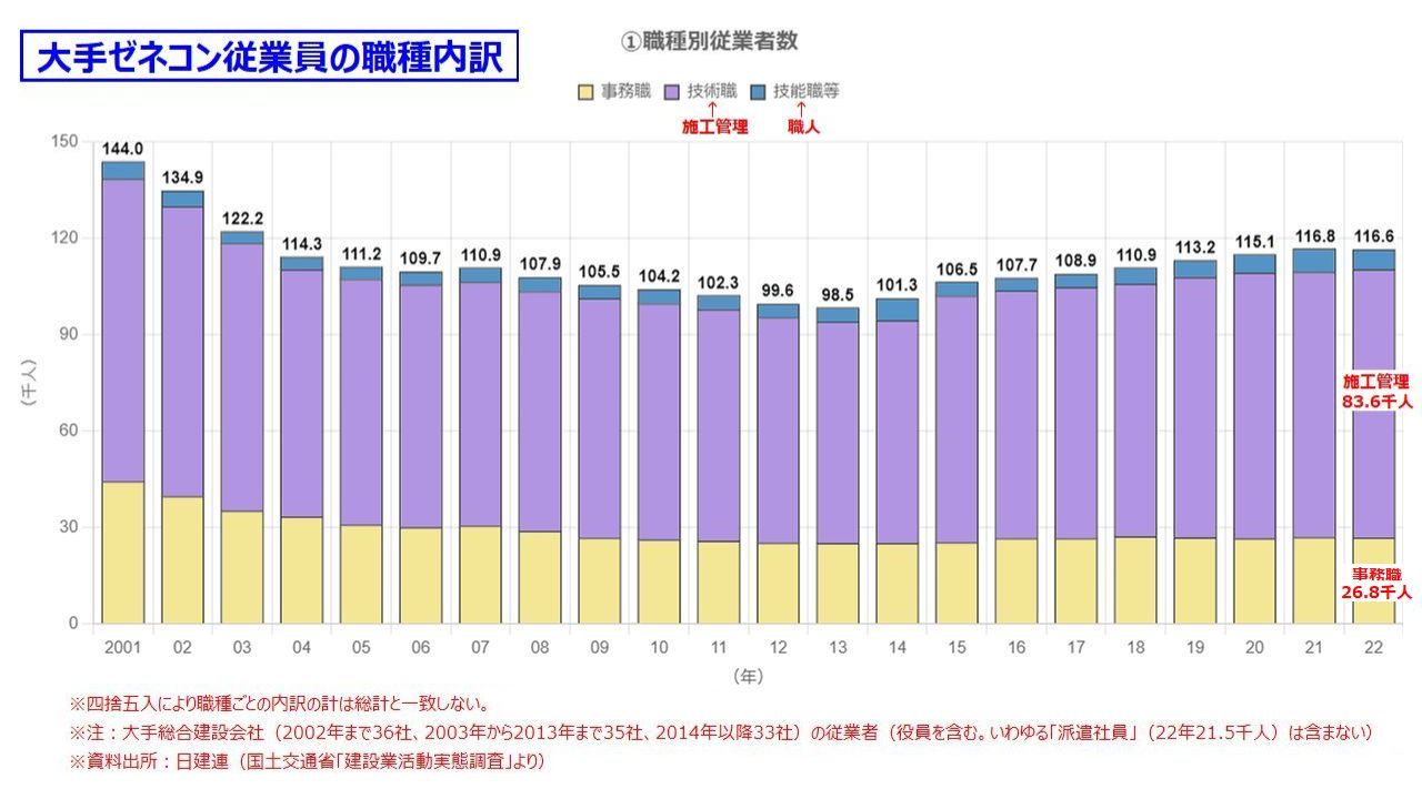 大手ゼネコン【職種別】従業員数の内訳