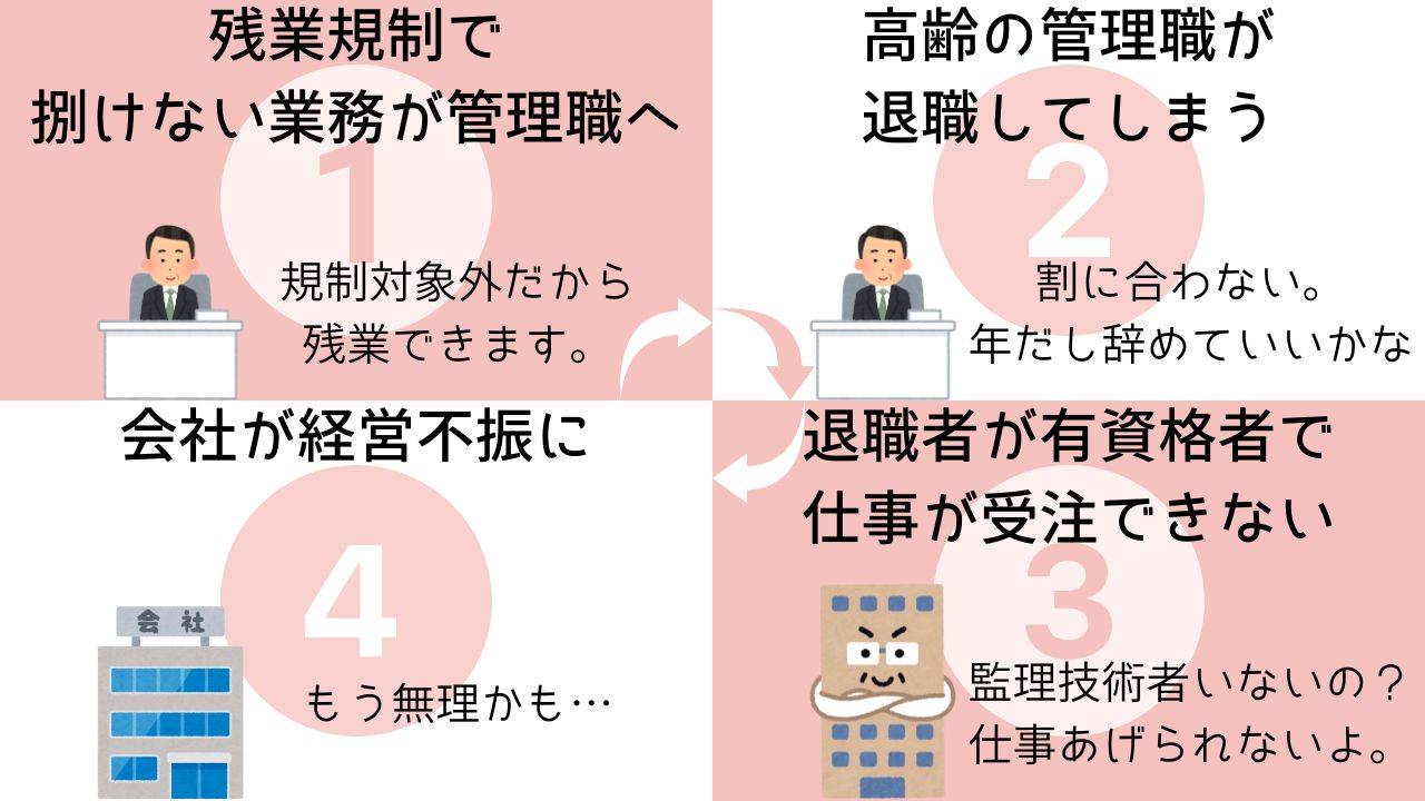 残業規制で困る建設業界