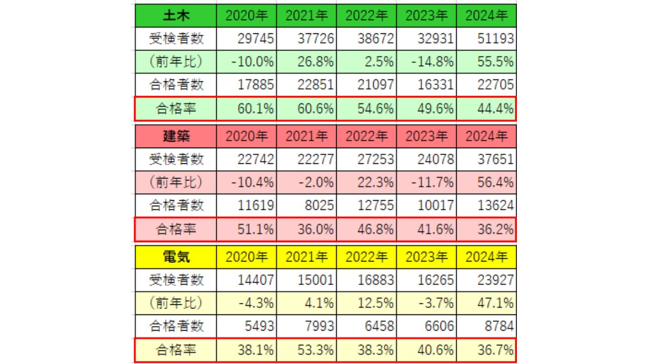 施工管理検定合格率