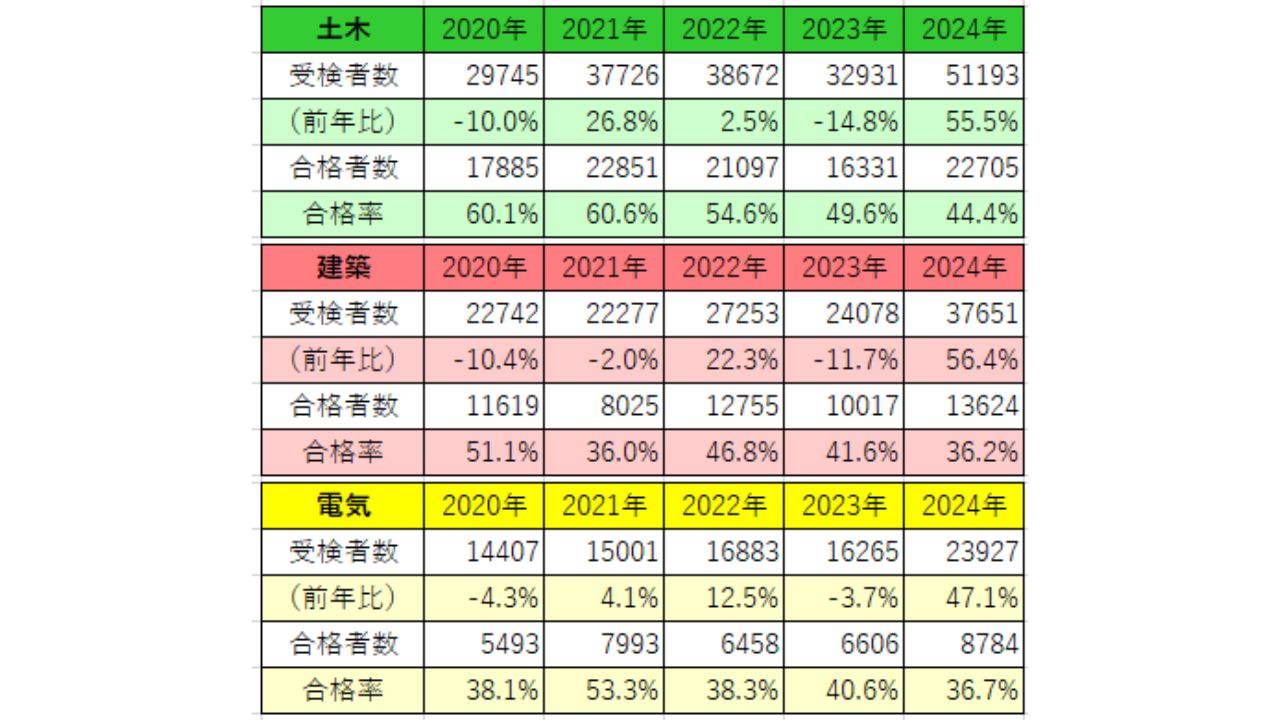 施工管理技術検定の結果