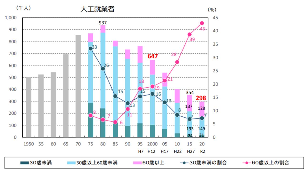 大工就業者数の推移