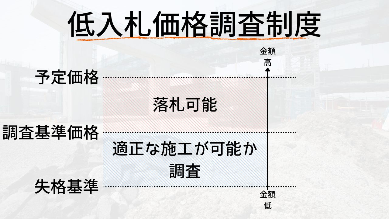 低入札価格調査制度