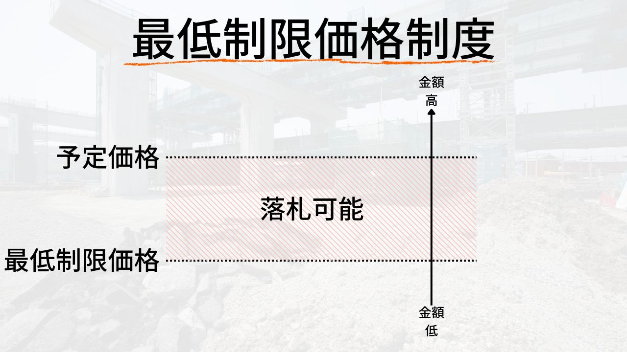 最低限価格制度