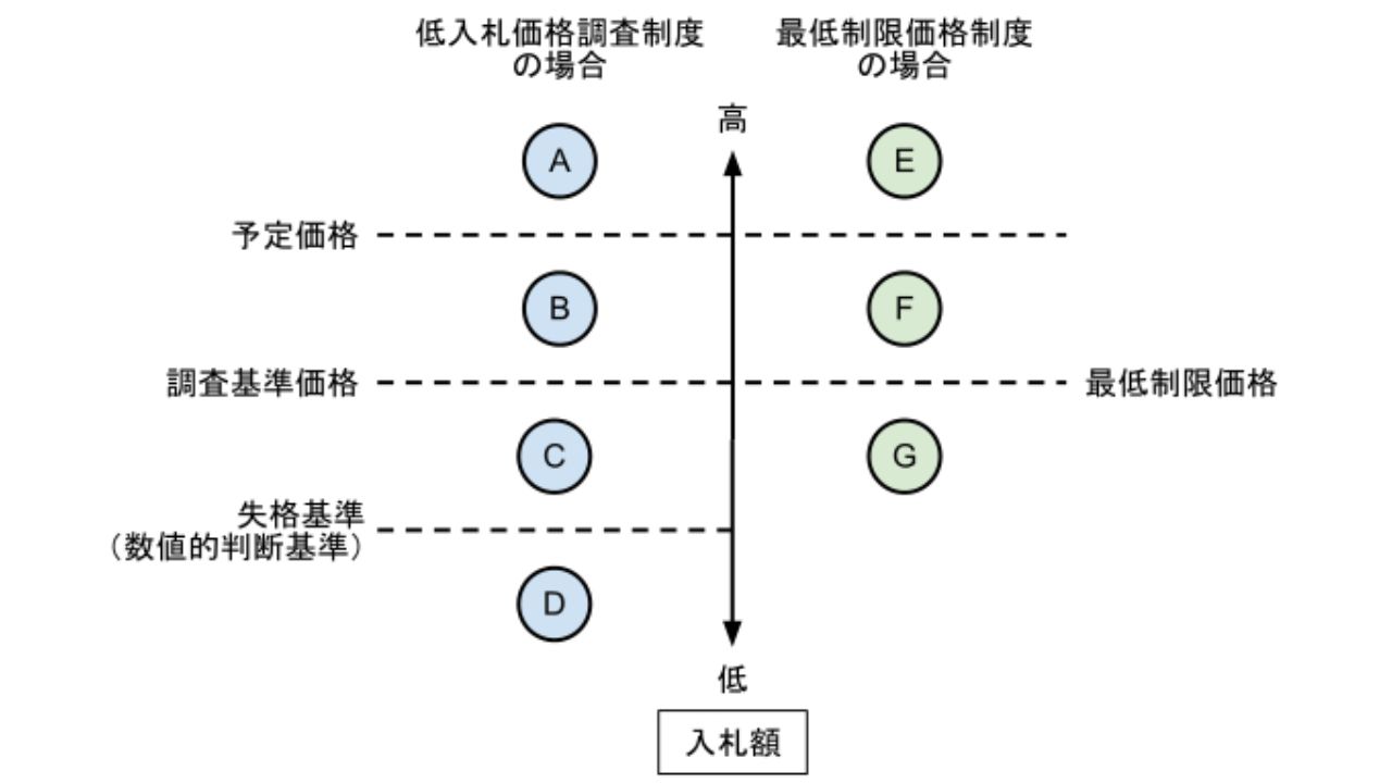 低入札価格調査制度及び最低制限価格制度