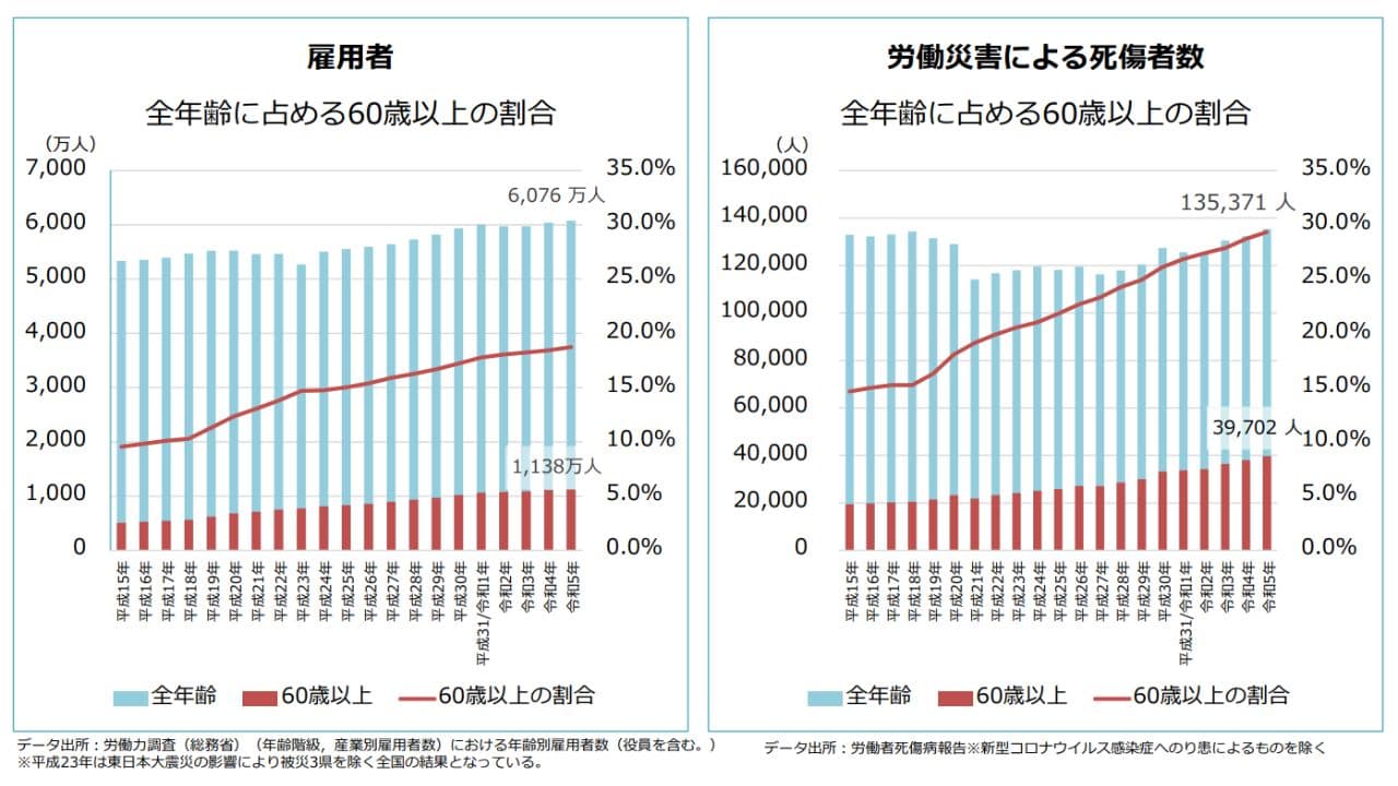 高年齢労働者の労働災害発生状況