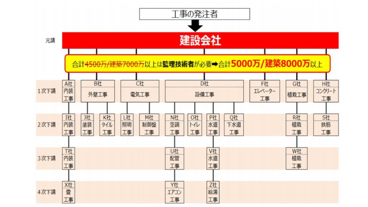 監理技術者の配置表