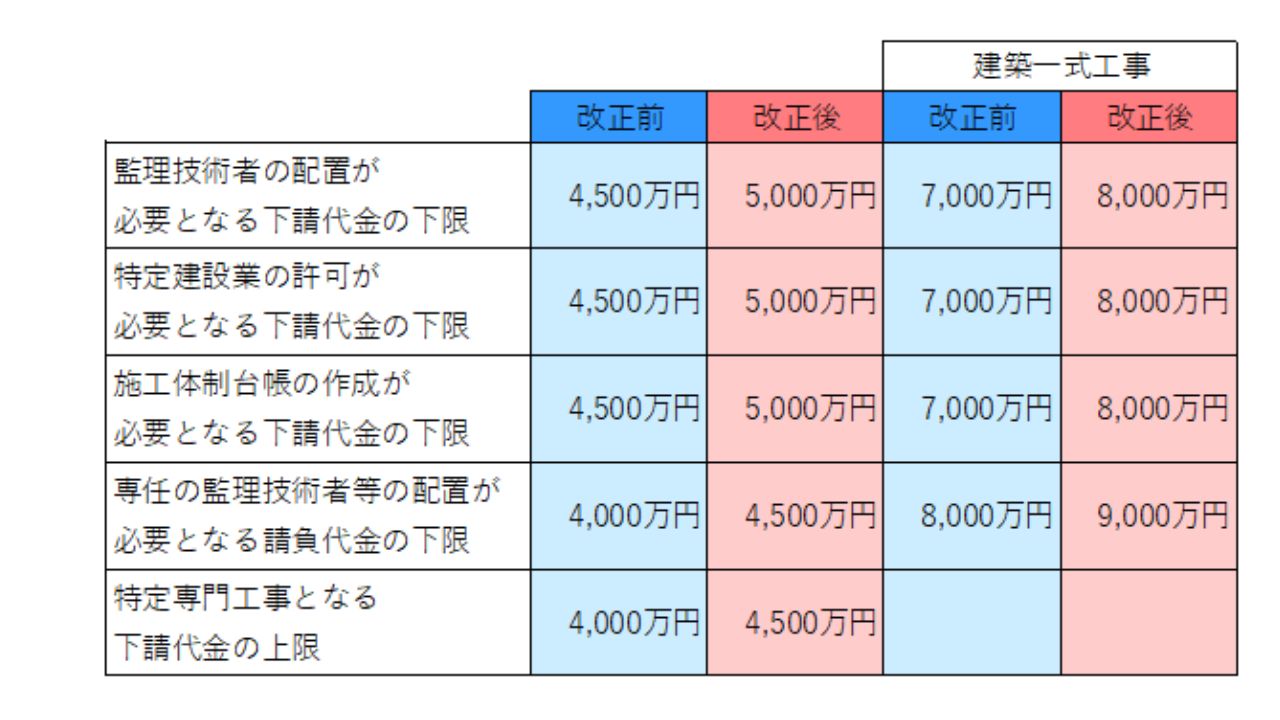 2024年12月の建設業法改正ポイント