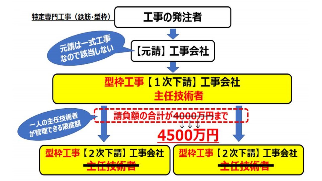 特定専門工事について