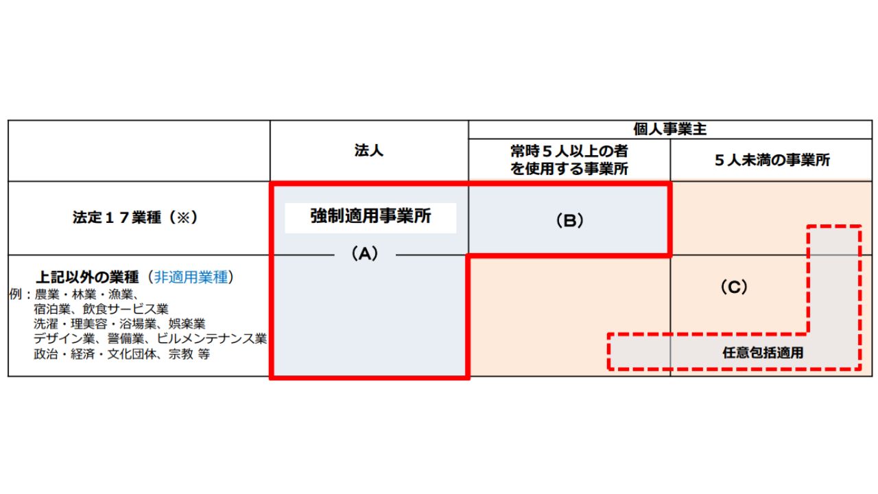強制適用事業所と任意包括適用事業所