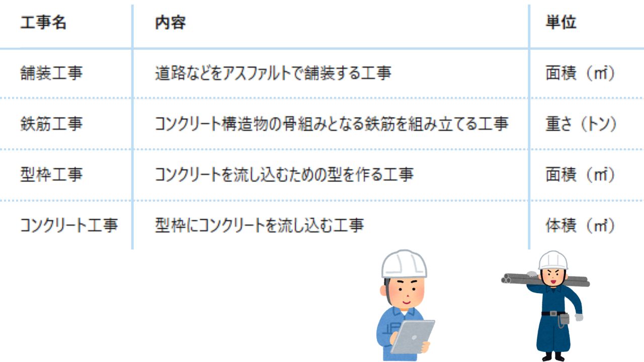 工種と単位