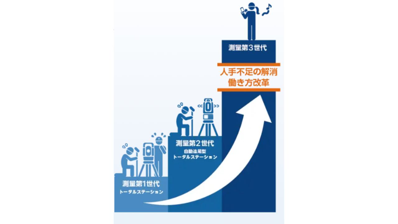 測量第3世代