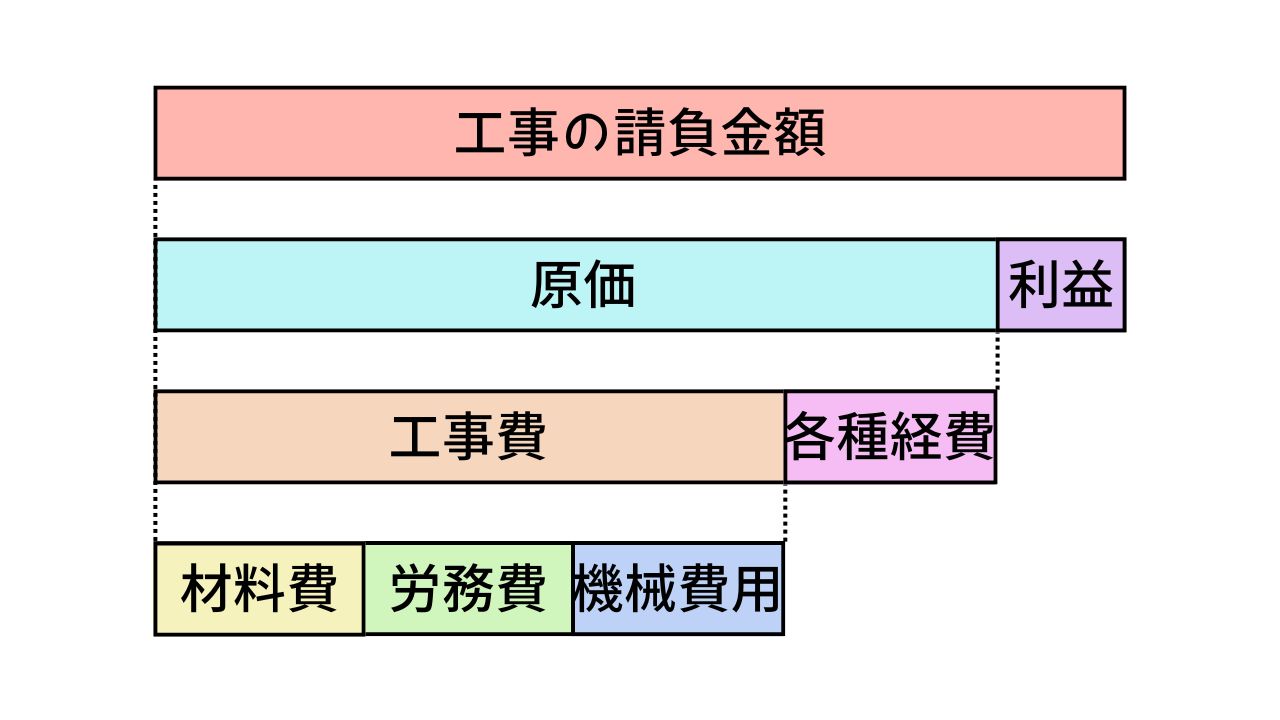 原価管理の構成