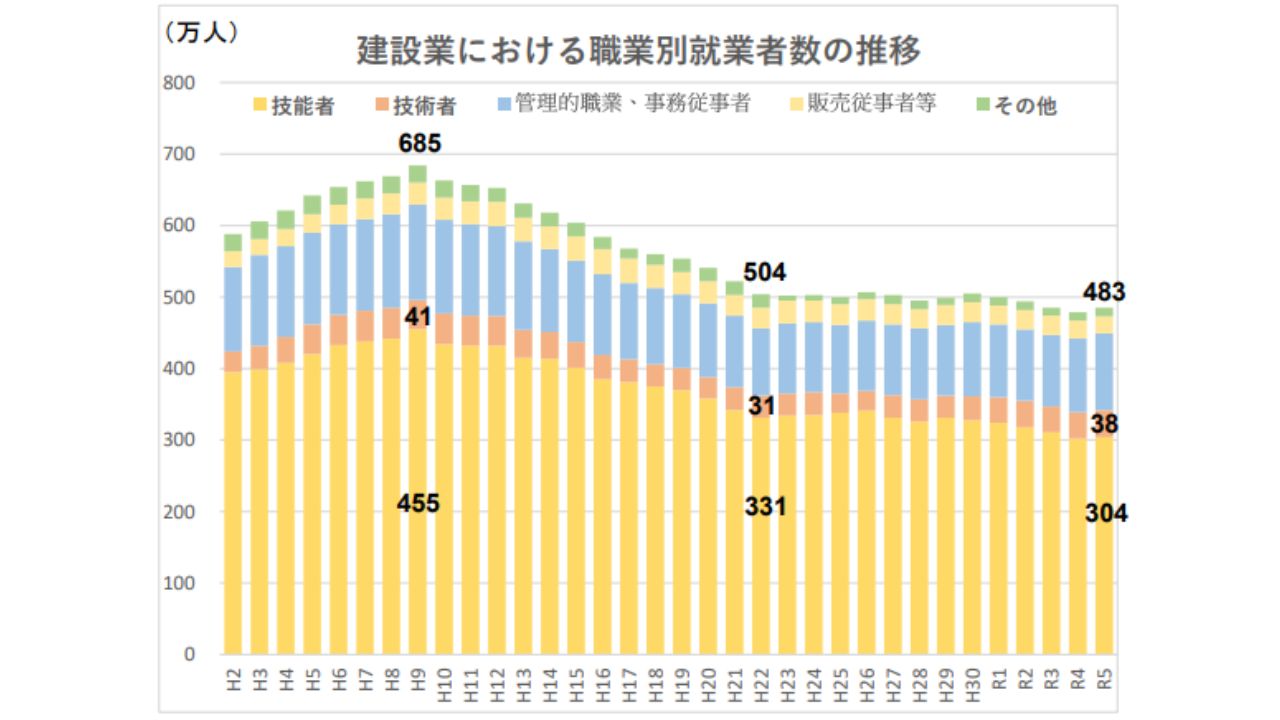 建設業における職業別就業者数の推移