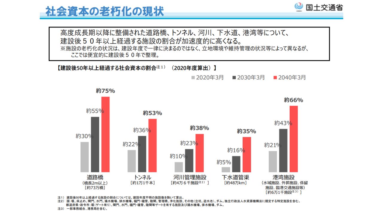 社会資本の老朽化の現状