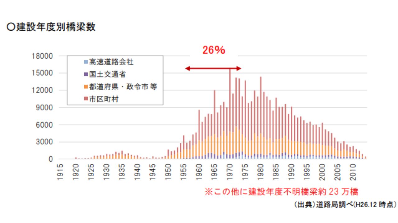 建設年度別橋梁数