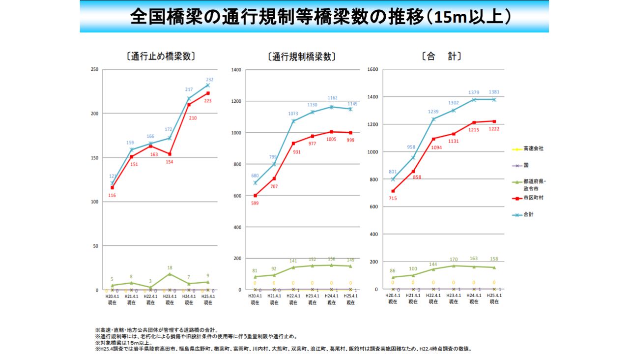 全国橋梁の通行規制等橋梁数の推移