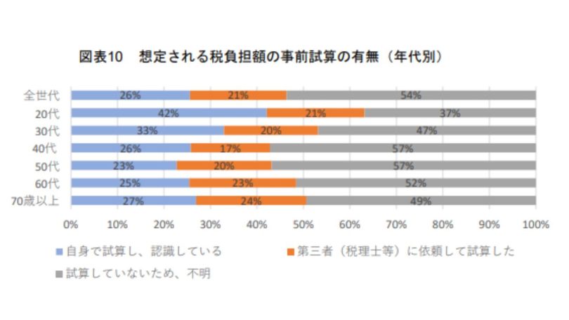 想定される税負担額の事前試算の有無