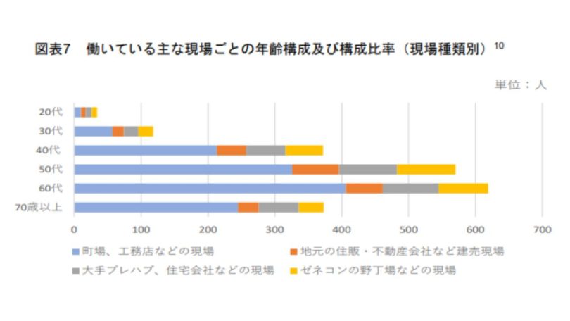 働いている主な現場ごとの年齢構成及び構成比率