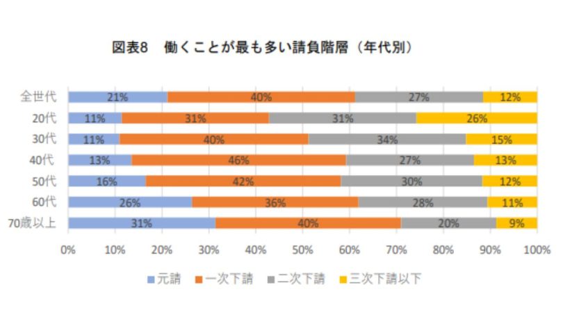 働くことが最も多い請負階層