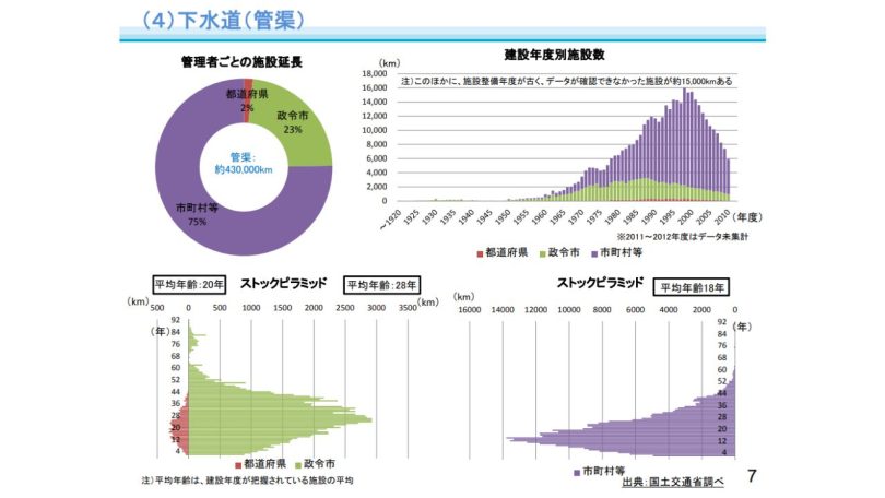 下水管の建設年度資料