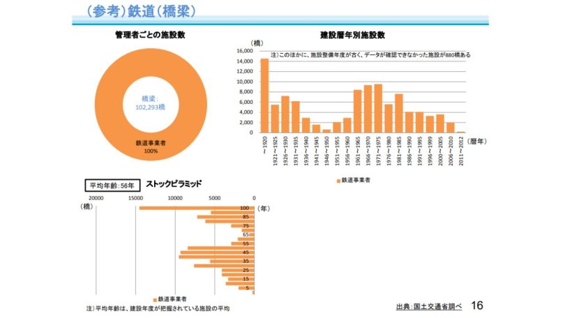 鉄道橋の建設年度資料