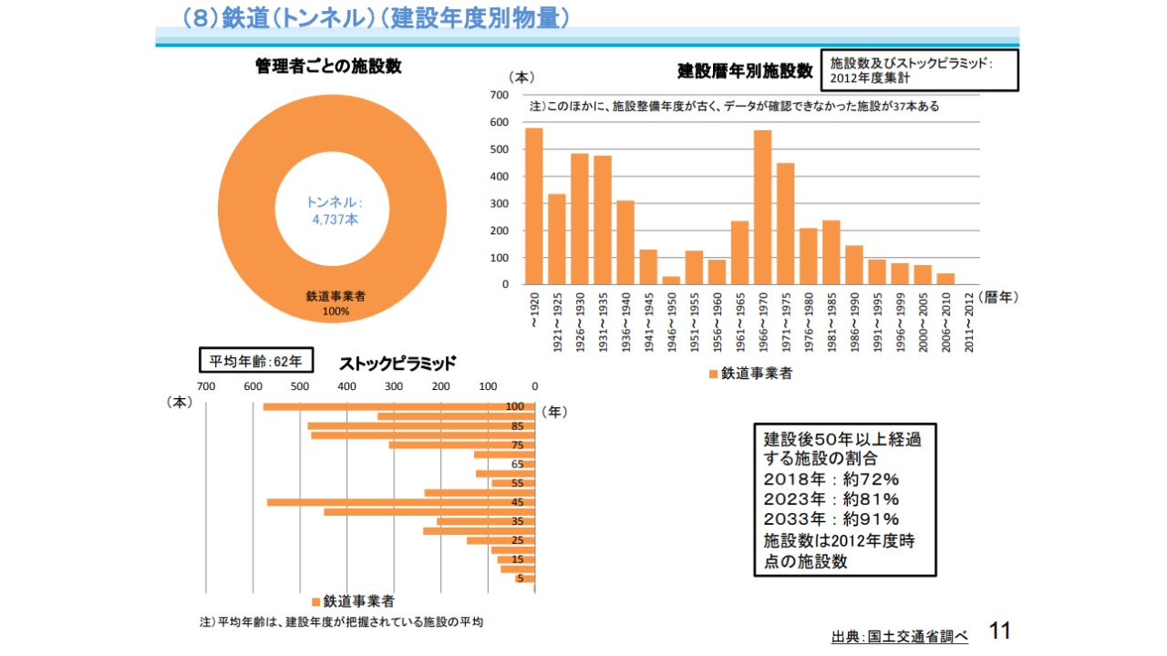 鉄道トンネルの建設年度資料