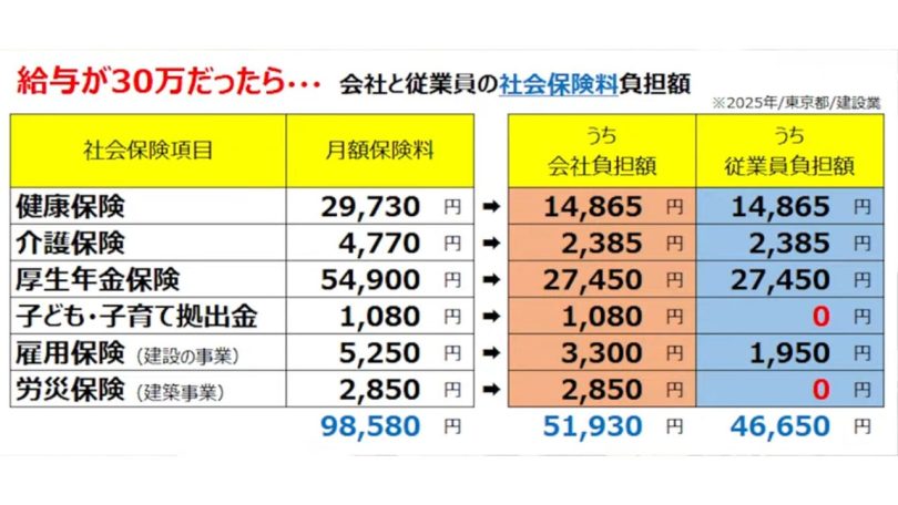 会社と従業員の社会保険料負担額