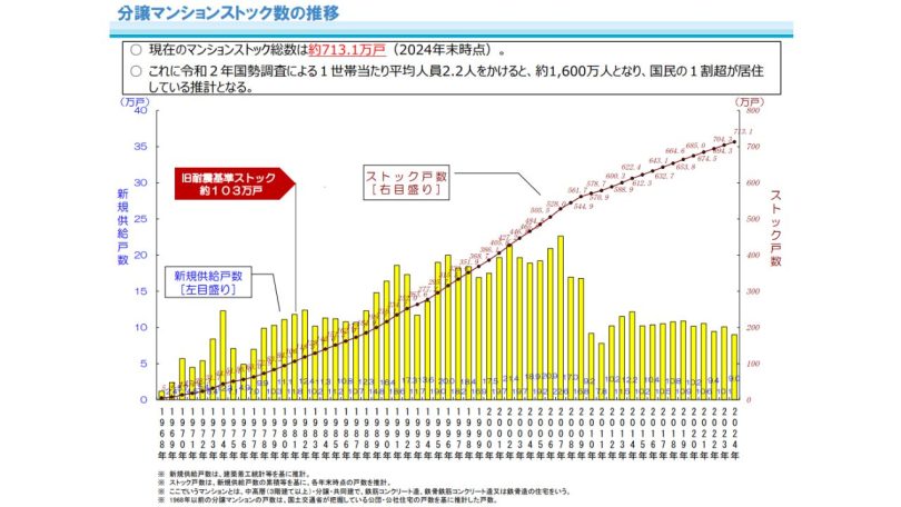 分譲マンションストック数の推移