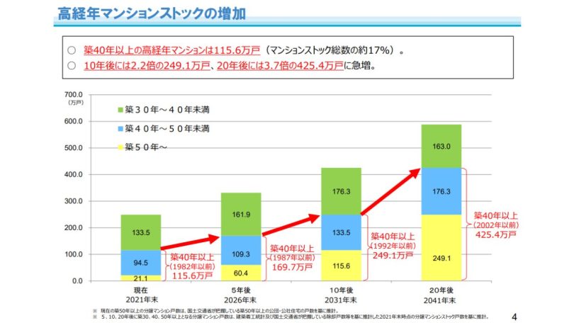 高経年マンションストックの増加