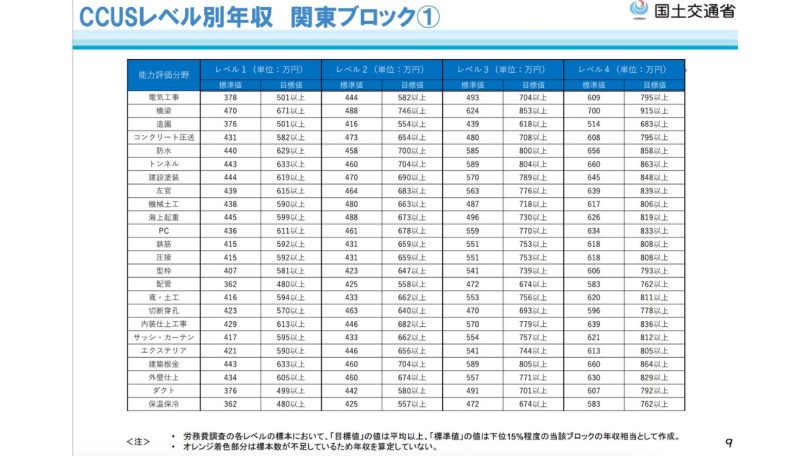 CCUSレベル別年収関東ブロック