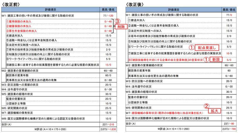 経審の評価項目改正前後