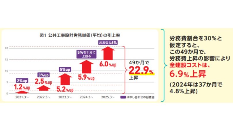 49か月で建設コストが6.9％上昇