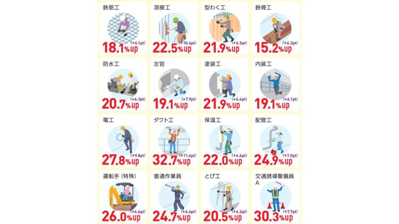職種別の職人単価上昇率